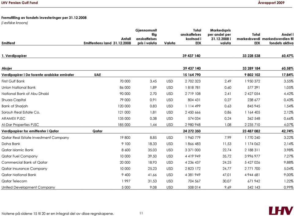 Verdipapirer 39 437 140 33 228 538 60,47% Aksjer 39 437 140 33 289 184 60,58% Verdipapirer i De forente arabiske emirater UAE 15 164 790 9 802 102 17,84% First Gulf Bank 70 000 3,45 USD 2 702 323