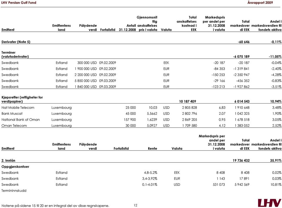 2008 i valuta Total markedsver di EEK Andel i markedsverdien til fondets aktiva Derivater (Note 5) -60 646-0,11% Terminer (valutaderivater) -6 075 189-11,05% Swedbank Estland 300 000 USD 09.02.