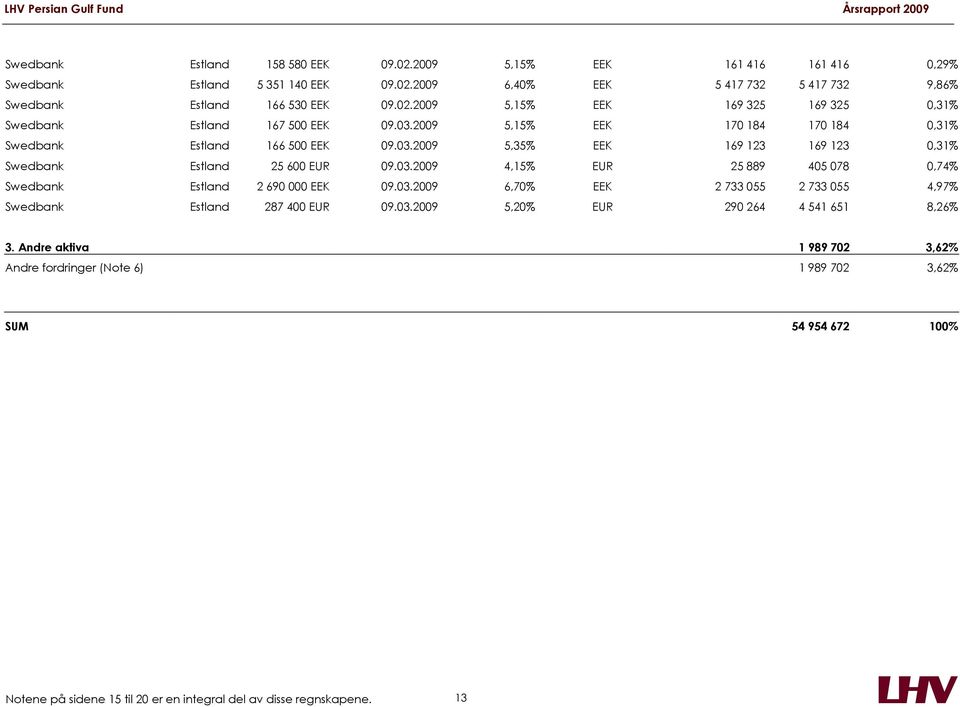 03.2009 6,70% EEK 2 733 055 2 733 055 4,97% Swedbank Estland 287 400 EUR 09.03.2009 5,20% EUR 290 264 4 541 651 8,26% 3.