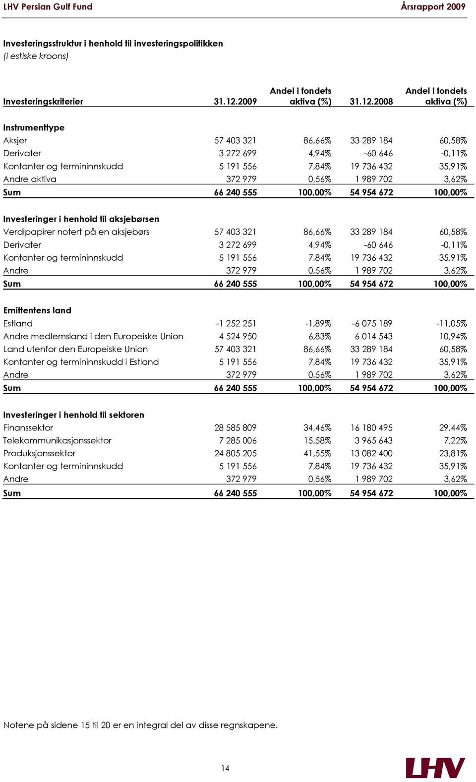 2008 Andel i fondets aktiva (%) Instrumenttype Aksjer 57 403 321 86,66% 33 289 184 60,58% Derivater 3 272 699 4,94% -60 646-0,11% Kontanter og termininnskudd 5 191 556 7,84% 19 736 432 35,91% Andre