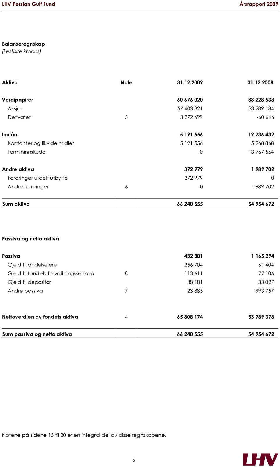 2008 Verdipapirer 60 676 020 33 228 538 Aksjer 57 403 321 33 289 184 Derivater 5 3 272 699-60 646 Innlån 5 191 556 19 736 432 Kontanter og likvide midler 5 191 556 5 968 868 Termininnskudd 0 13