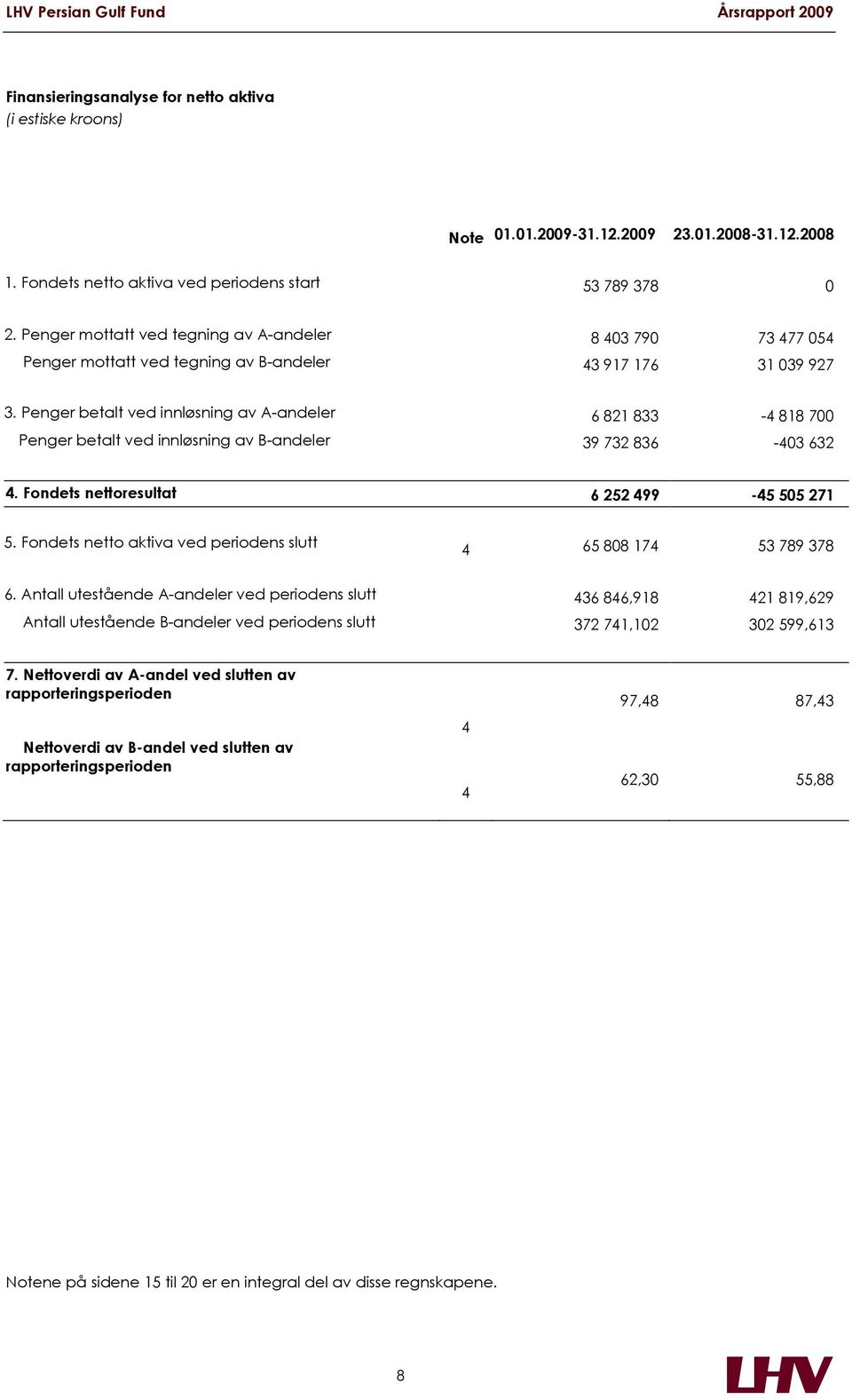 Penger betalt ved innløsning av A-andeler 6 821 833-4 818 700 Penger betalt ved innløsning av B-andeler 39 732 836-403 632 4. Fondets nettoresultat 6 252 499-45 505 271 5.