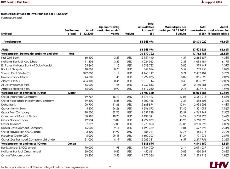Verdipapirer 58 348 976 60 676 020 91,60% Aksjer 58 348 976 57 403 321 86,66% Verdipapirer i De forente arabiske emirater UAE 20 372 722 17 762 488 26,82% First Gulf Bank 60 400 3,29 USD 2 157 440