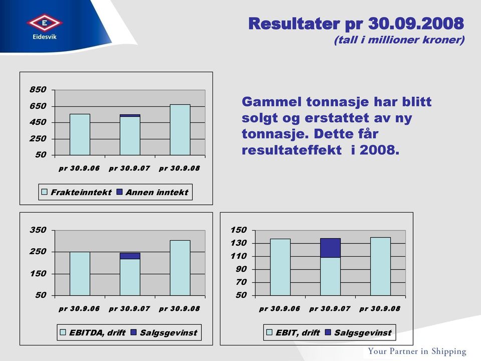 Dette får resultateffekt i 2008.