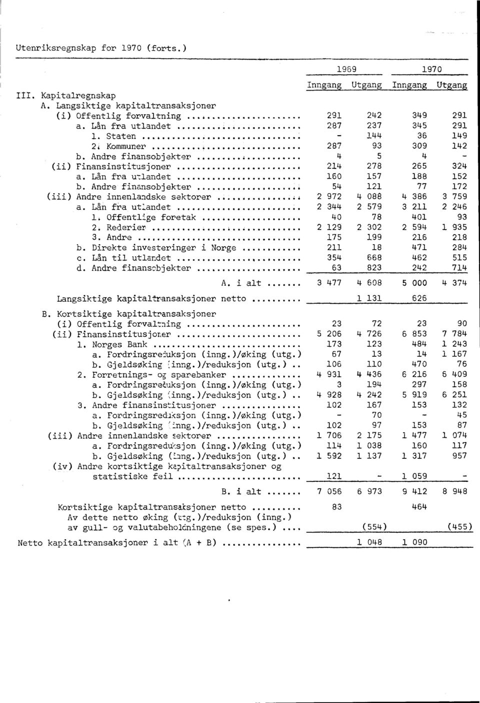 .. 4 5 4 - (ii) Finansinstitusjoner. 214 278 265 324 a. Lan fra Inlandet....... 160 157 188 152 b. Andre finansobjekter...... oo0000odo 54 121 77 172 (iii) Andre innenlandske sektorer ei o o e o o O.