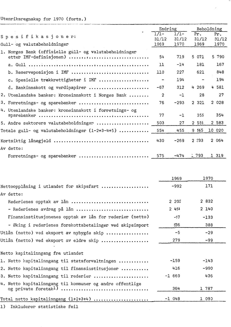 Utenlandske banker: Kroneinnskott i Norges Bank..... 3. Forretnings- og sparebanker.... Endring Beholdning 1/1-1/1- Pr.