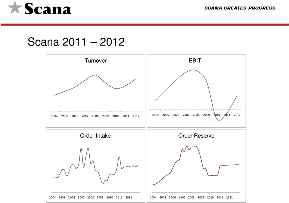 Order Intake Order Reserve 2004 2005 2 006 2 007 2008 2009