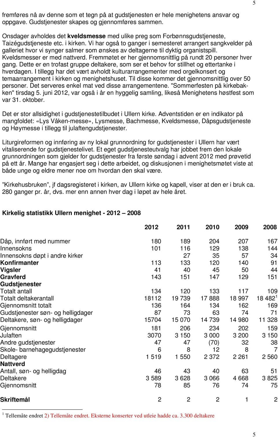 Vi har også to ganger i semesteret arrangert sangkvelder på galleriet hvor vi synger salmer som ønskes av deltagerne til dyktig organistspill. Kveldsmesser er med nattverd.