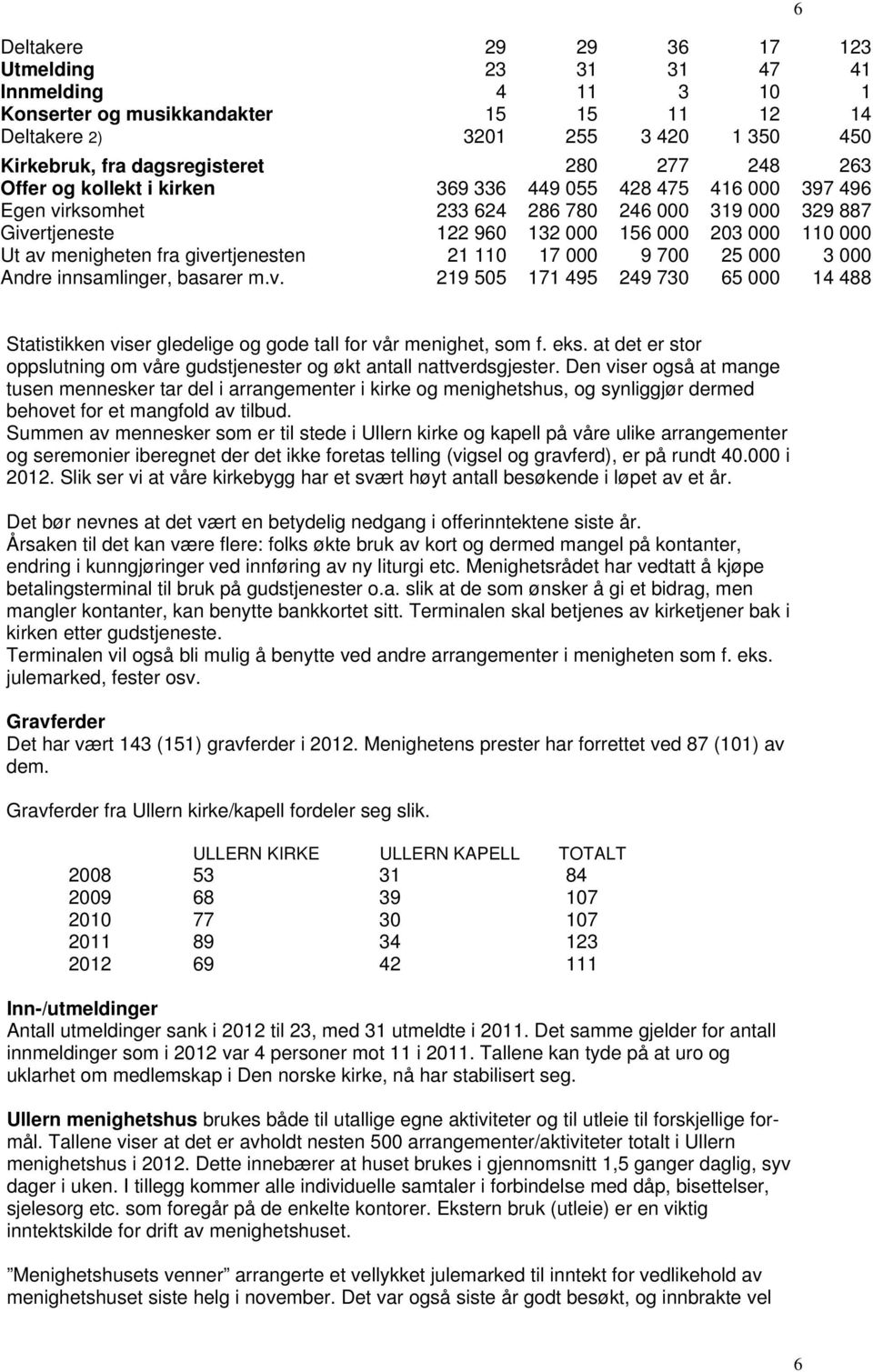 fra givertjenesten 21 110 17 000 9 700 25 000 3 000 Andre innsamlinger, basarer m.v. 219 505 171 495 249 730 65 000 14 488 6 Statistikken viser gledelige og gode tall for vår menighet, som f. eks.