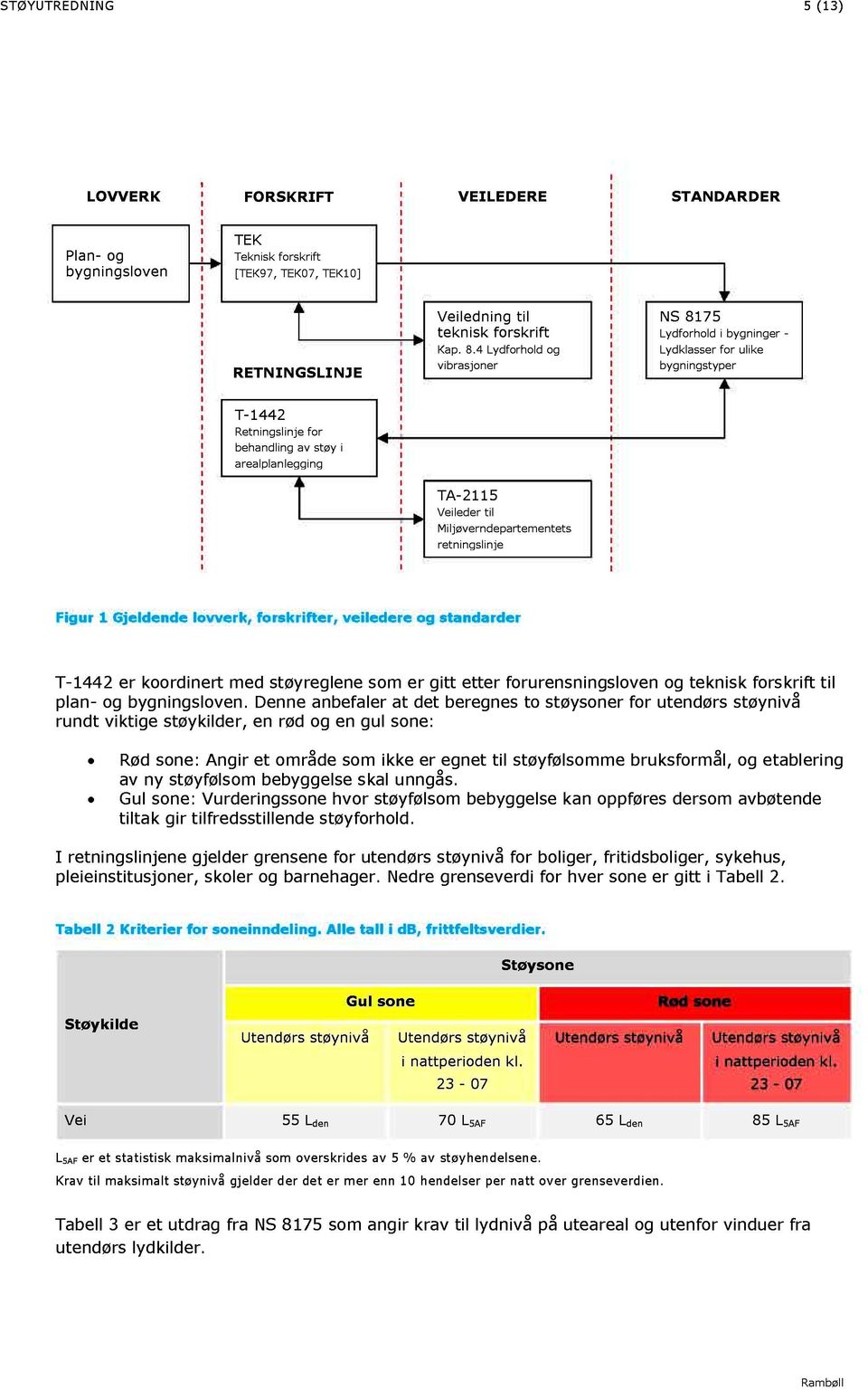 Miljøverndepartementets retningslinje Figur 1 Gjeldende lovverk, forskrifter, veiledere og standarder T-1442 er koordinert med støyreglene som er gitt etter forurensningsloven og teknisk forskrift