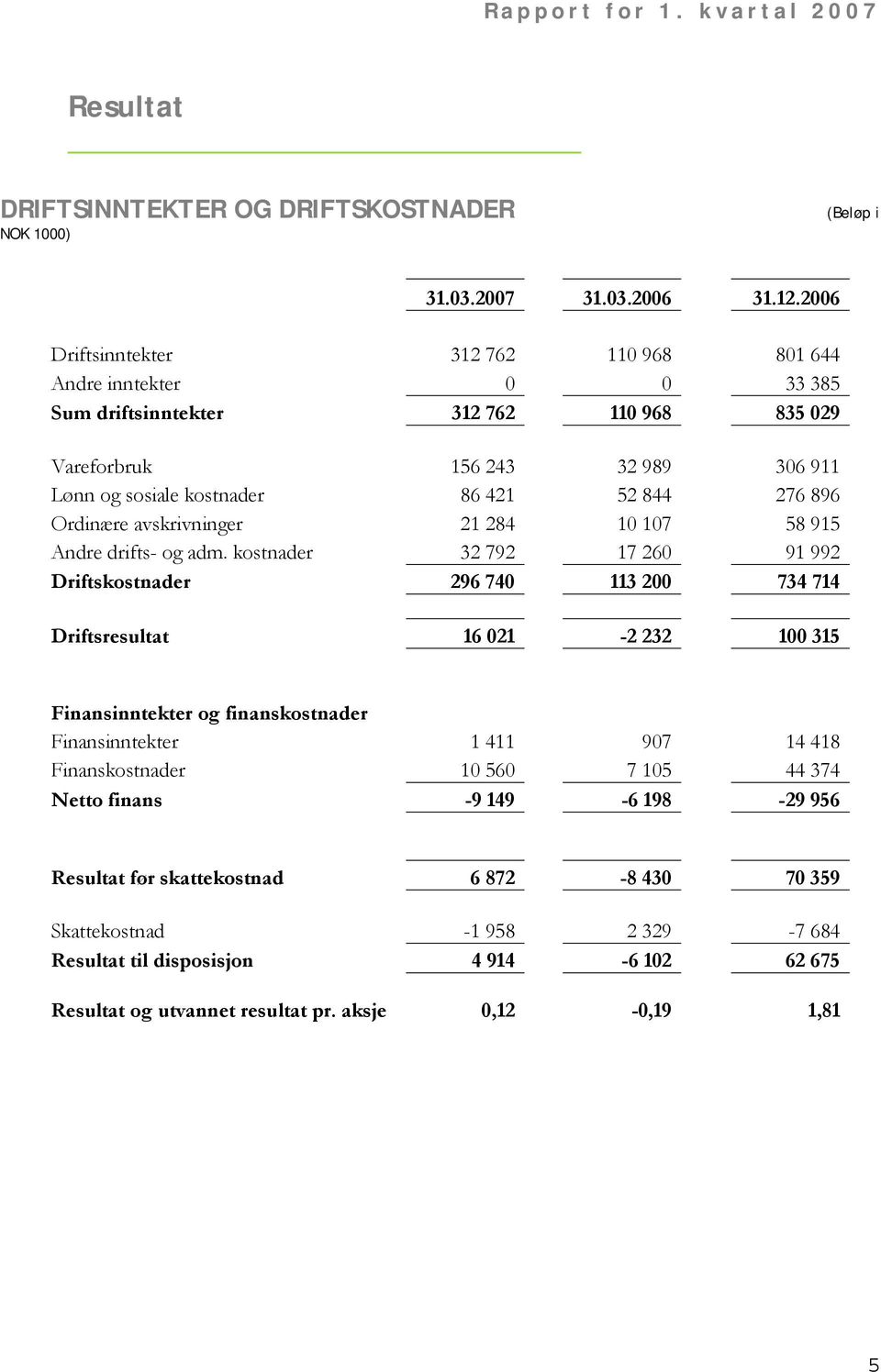 896 Ordinære avskrivninger 21 284 10 107 58 915 Andre drifts- og adm.