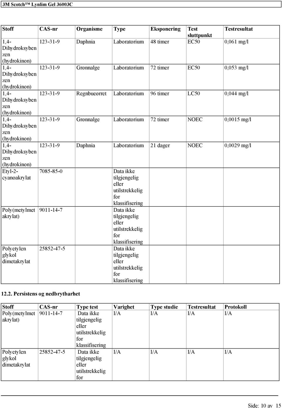 cyanoakrylat 7085-85-0 Data ikke Poly(metylmet akrylat) Polyetylen glykol dimetakrylat 9011-14-7 Data ikke 25