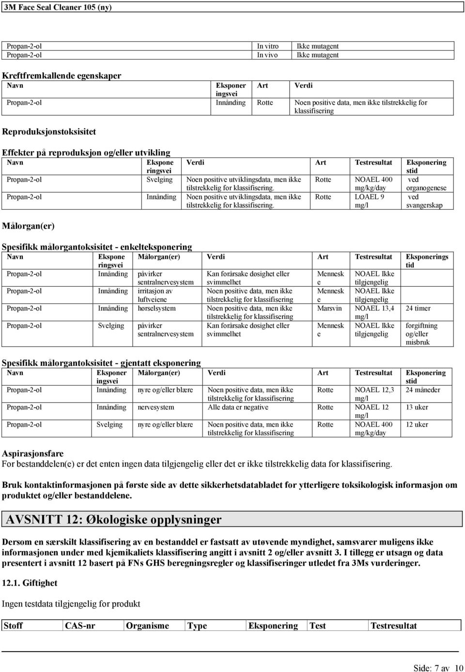 tilstrekkelig for klassifisering. Rotte NOAEL 400 mg/kg/day ved organogenese Propan-2-ol Innånding Noen positive utviklingsdata, men ikke tilstrekkelig for klassifisering.