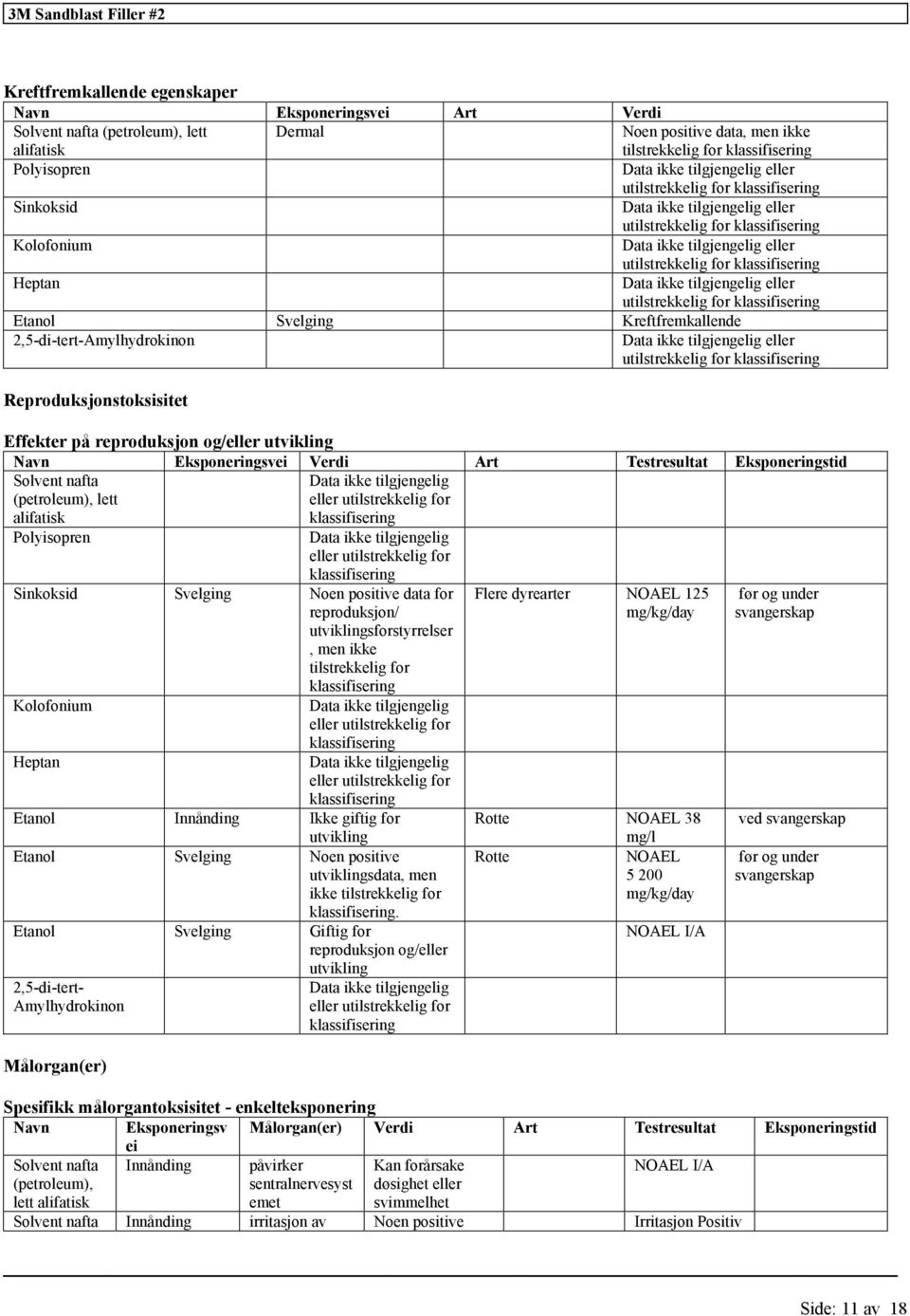 Art Testresultat Eksponeringstid Solvent nafta (petroleum), lett alifatisk Data ikke eller u Polyisopren Data ikke eller u Sinkoksid Svelging Noen positive data for reproduksjon/