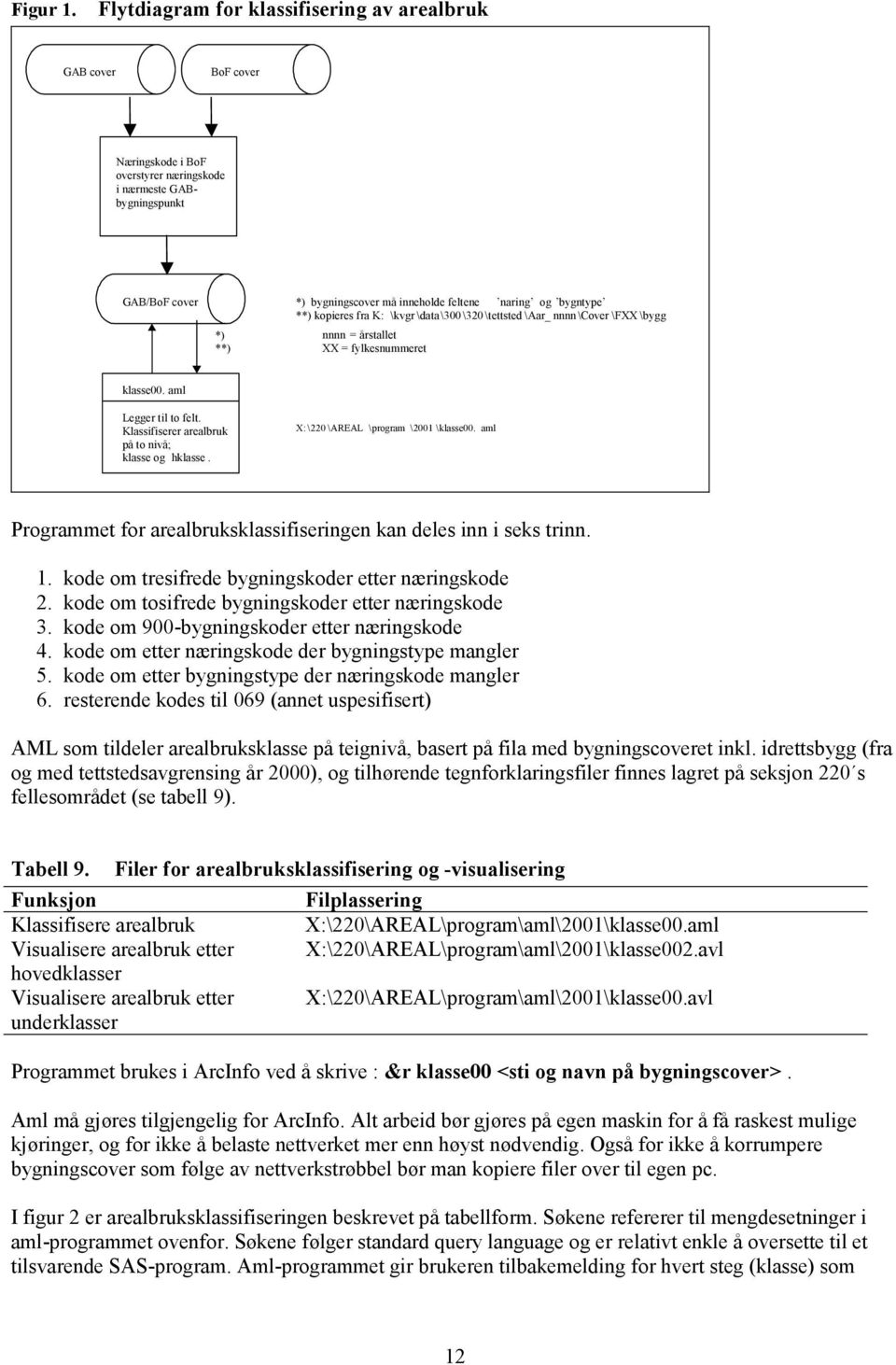 bygntype **) kopieres fra K: \kvgr \data \300 \320\tettsted \Aar_ nnnn \Cover \FXX \bygg *) **) nnnn = årstallet XX = fylkesnummeret klasse00. aml Legger til to felt.