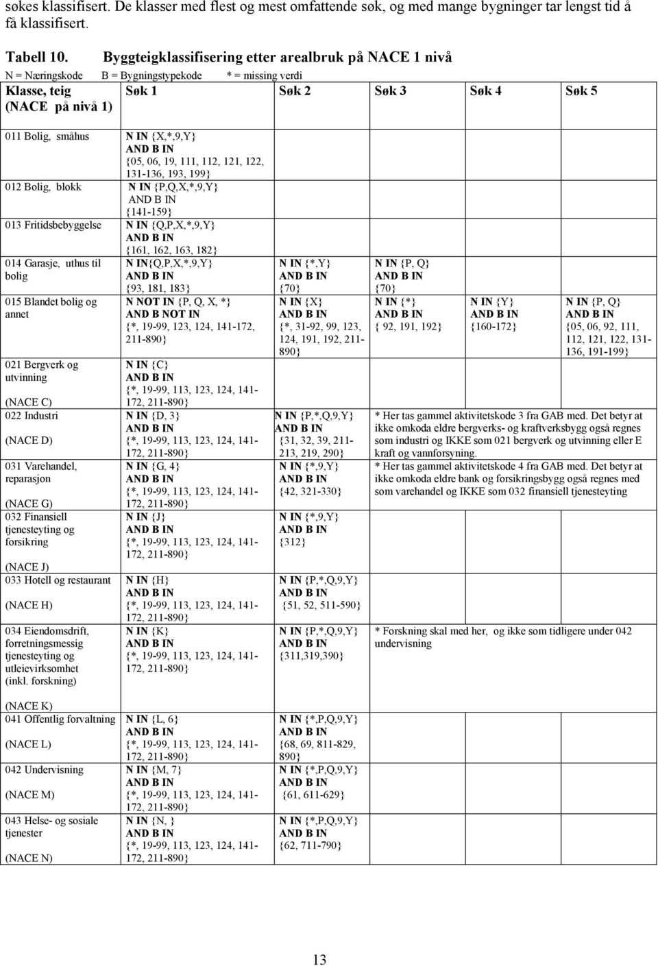{X,*,9,Y} {05, 06, 19, 111, 112, 121, 122, 131-136, 193, 199} 012 Bolig, blokk N IN {P,Q,X,*,9,Y} {141-159} 013 Fritidsbebyggelse N IN {Q,P,X,*,9,Y} {161, 162, 163, 182} 014 Garasje, uthus til bolig