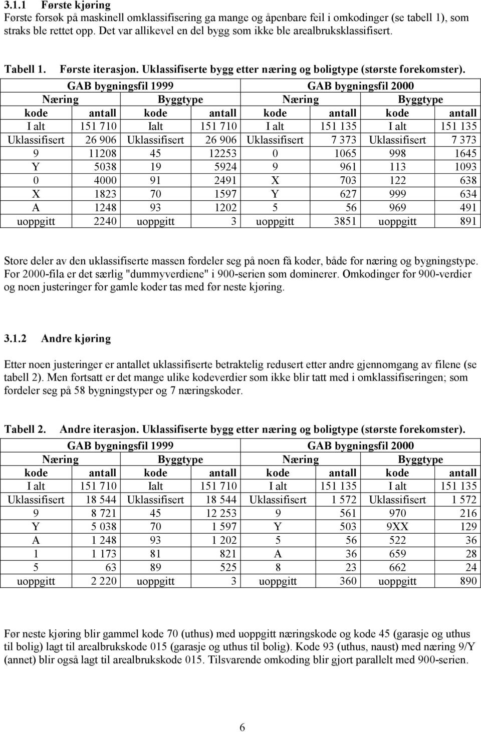 GAB bygningsfil 1999 GAB bygningsfil 2000 Næring Byggtype Næring Byggtype kode antall kode antall kode antall kode antall I alt 151 710 Ialt 151 710 I alt 151 135 I alt 151 135 Uklassifisert 26 906