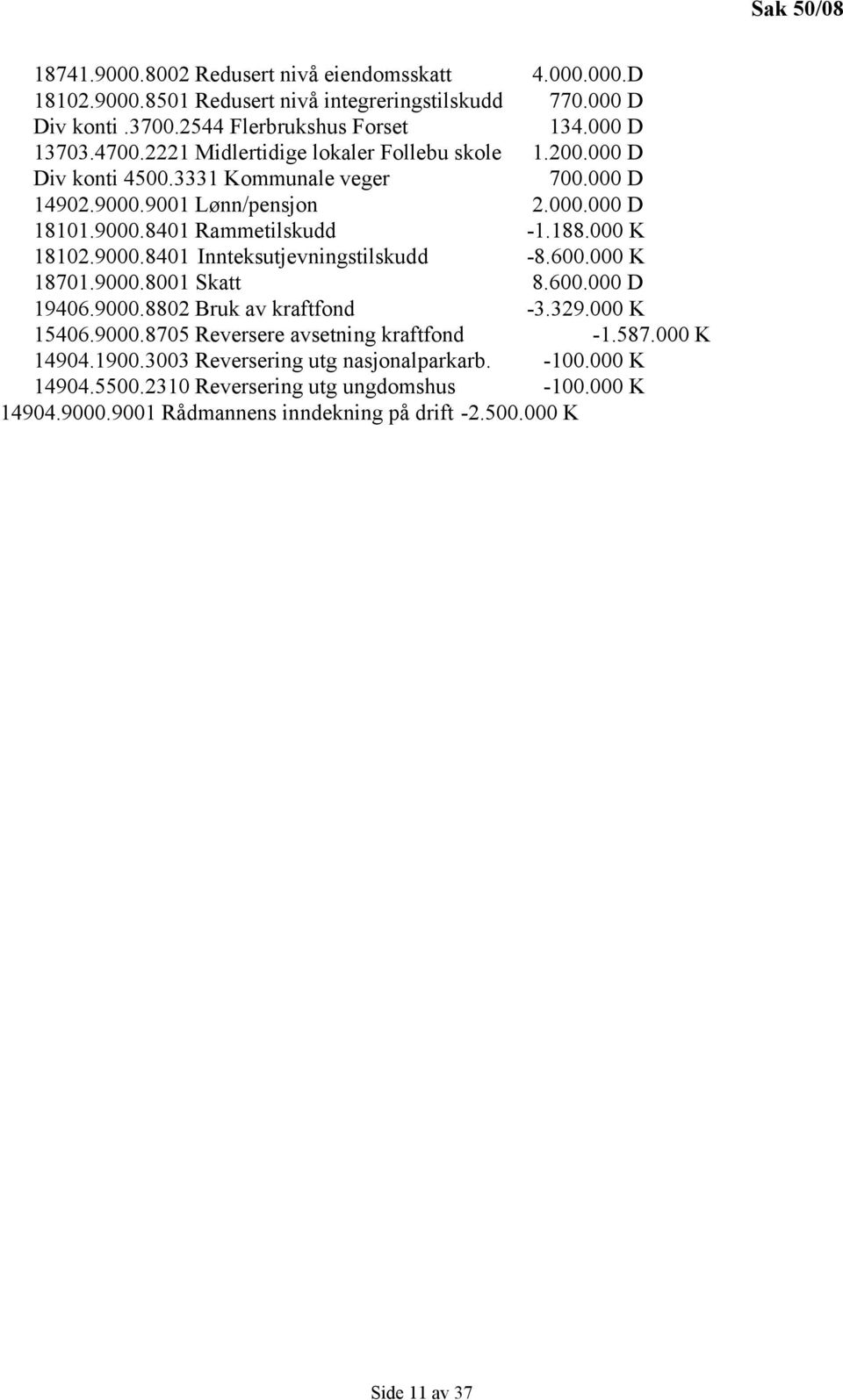 9000.8401 Innteksutjevningstilskudd -8.600.000 K 18701.9000.8001 Skatt 8.600.000 D 19406.9000.8802 Bruk av kraftfond -3.329.000 K 15406.9000.8705 Reversere avsetning kraftfond -1.587.