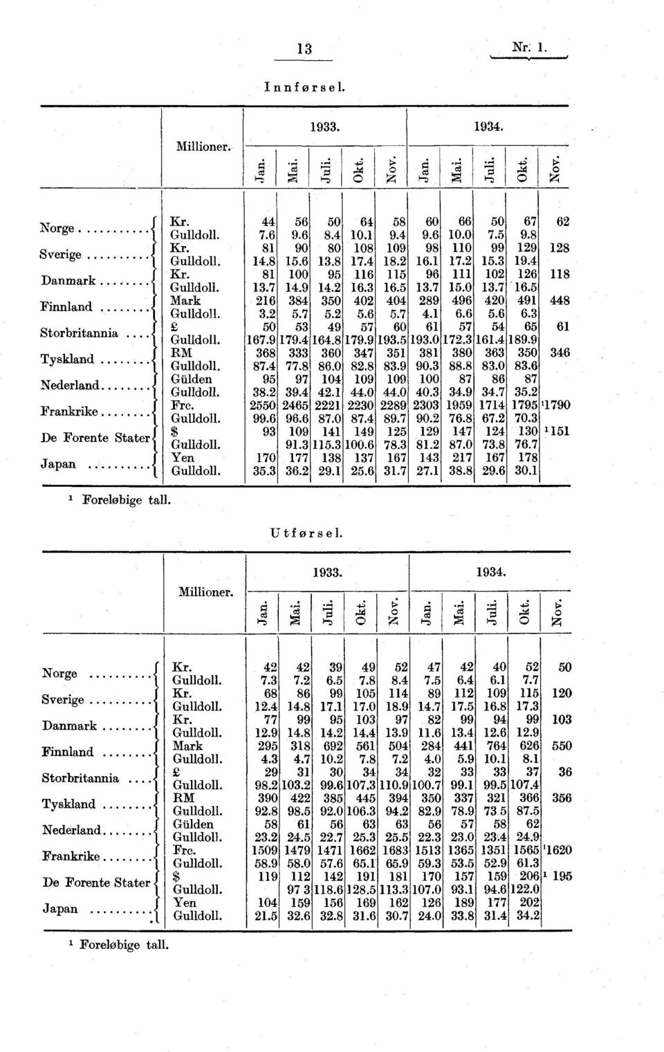 1 Foreløbige tall. Utførsel. Millioner. t; o ca ce he-1 al 4.; pb4 o Norge Sverige Danmark Finnland Storbritannia Tyskland....... Nederland Frankrike De Forente Stater Japan Kr. Gulldoll.