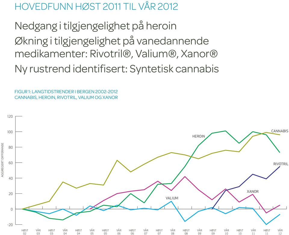 Langtidstrender i Bergen 2002-2012 cannabis, heroin, Rivotril, Valium og Xanor 120 100 HEROIN CANNABIS