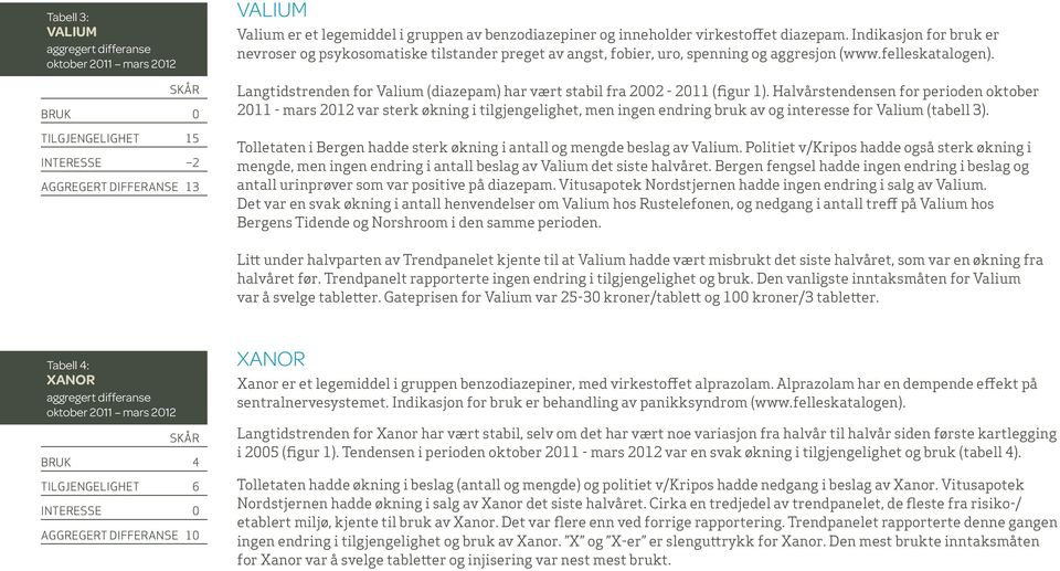 Langtidstrenden for Valium (diazepam) har vært stabil fra 2002-2011 (figur 1).