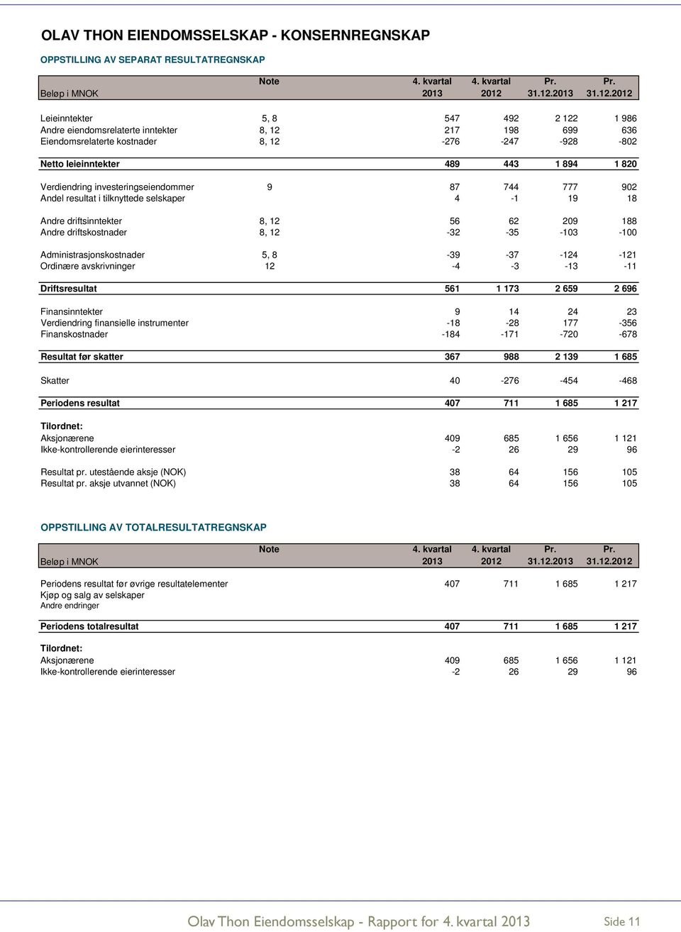 2013 2012 Leieinntekter 5, 8 547 492 2 122 1 986 Andre eiendomsrelaterte inntekter 8, 12 217 198 699 636 Eiendomsrelaterte kostnader 8, 12-276 -247-928 -802 Netto leieinntekter 489 443 1 894 1 820