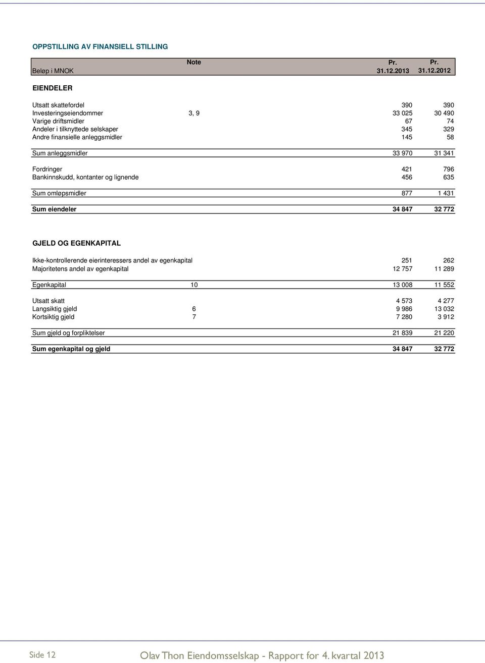 2012 EIENDELER Utsatt skattefordel 390 390 Investeringseiendommer 3, 9 33 025 30 490 Varige driftsmidler 67 74 Andeler i tilknyttede selskaper 345 329 Andre finansielle anleggsmidler 145 58 Sum