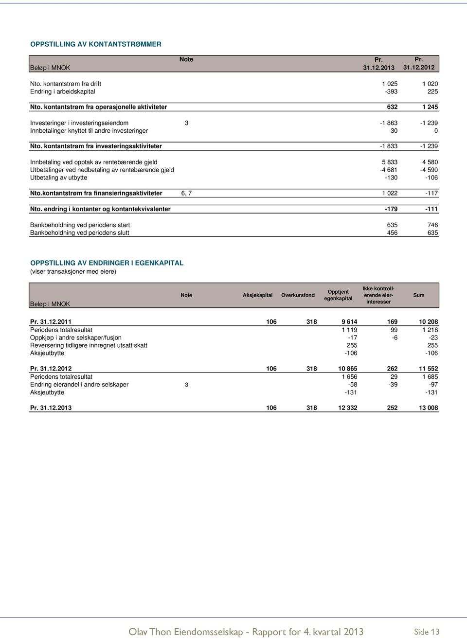 kontantstrøm fra investeringsaktiviteter -1 833-1 239 Innbetaling ved opptak av rentebærende gjeld 5 833 4 580 Utbetalinger ved nedbetaling av rentebærende gjeld -4 681-4 590 Utbetaling av utbytte