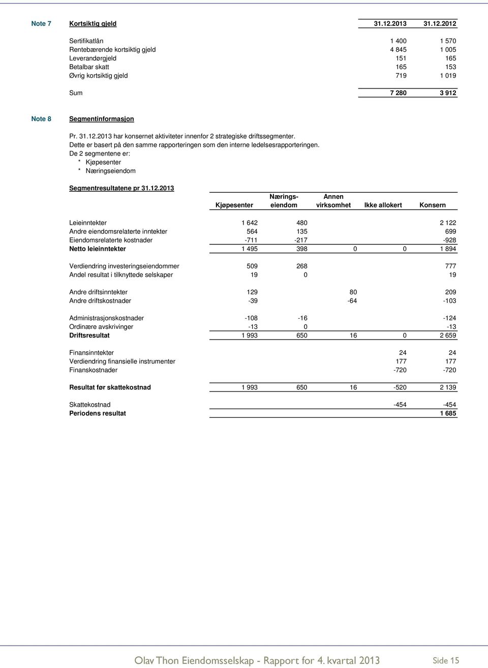 2012 Sertifikatlån 1 400 1 570 Rentebærende kortsiktig gjeld 4 845 1 005 Leverandørgjeld 151 165 Betalbar skatt 165 153 Øvrig kortsiktig gjeld 719 1 019 Sum 7 280 3 912 0 0 0 Note 8