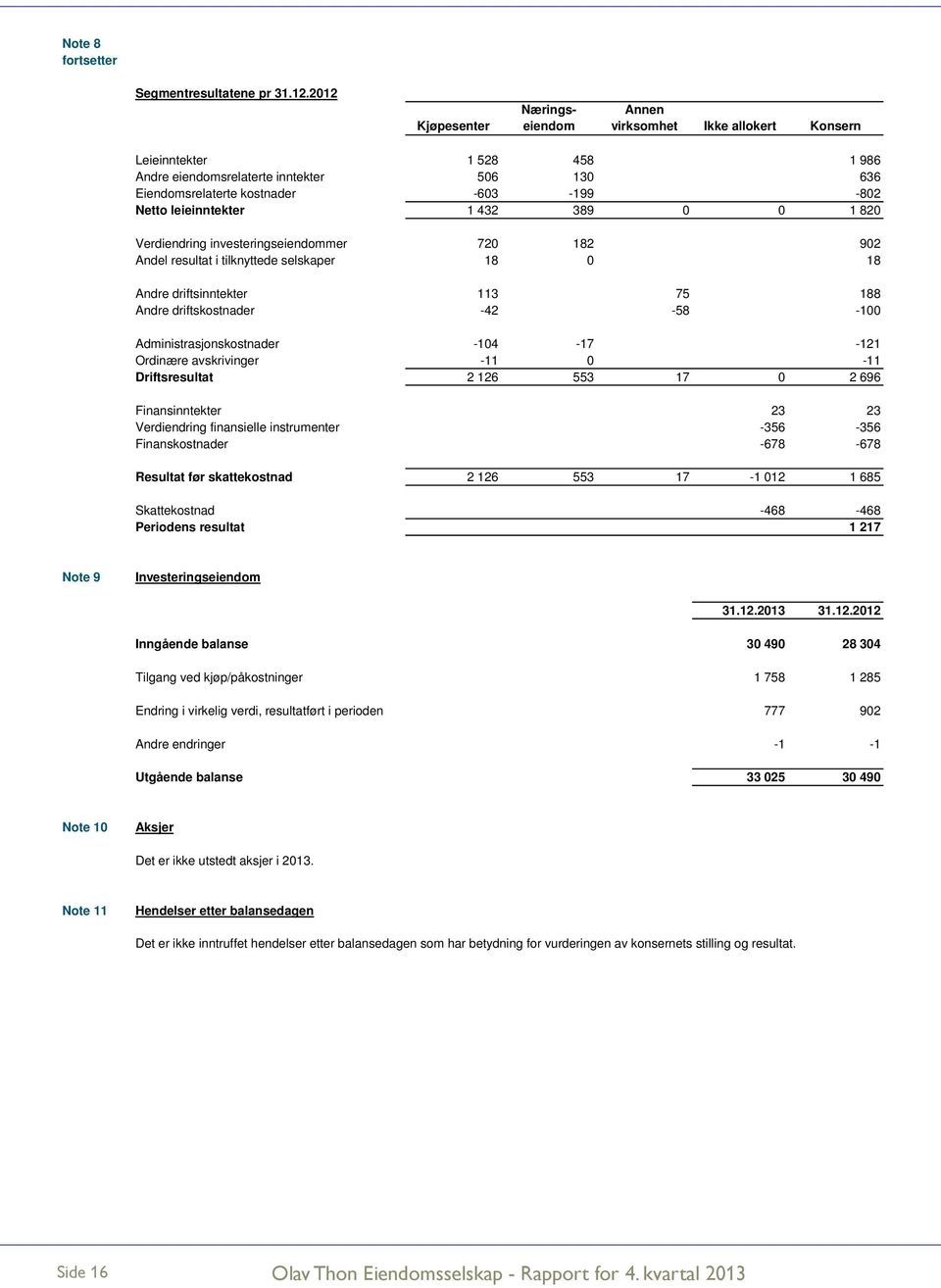 leieinntekter 1 432 389 0 0 1 820 Verdiendring investeringseiendommer 720 182 902 Andel resultat i tilknyttede selskaper 18 0 18 Andre driftsinntekter 113 75 188 Andre driftskostnader -42-58 -100