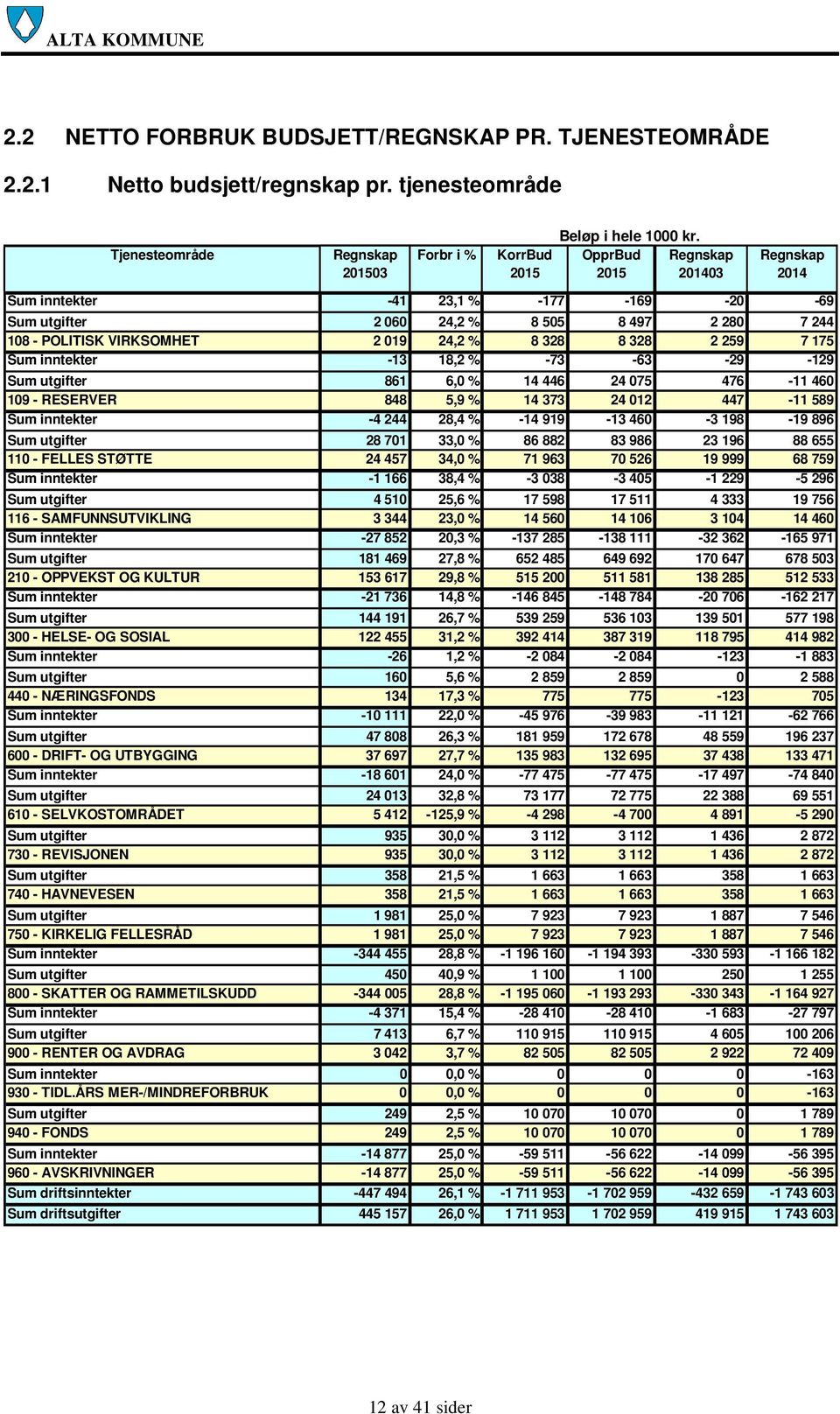 -29-129 Sum utgifter 861 6,0 % 14 446 24 075 476-11 460 109 - RESERVER 848 5,9 % 14 373 24 012 447-11 589 Sum inntekter -4 244 28,4 % -14 919-13 460-3 198-19 896 Sum utgifter 28 701 33,0 % 86 882 83