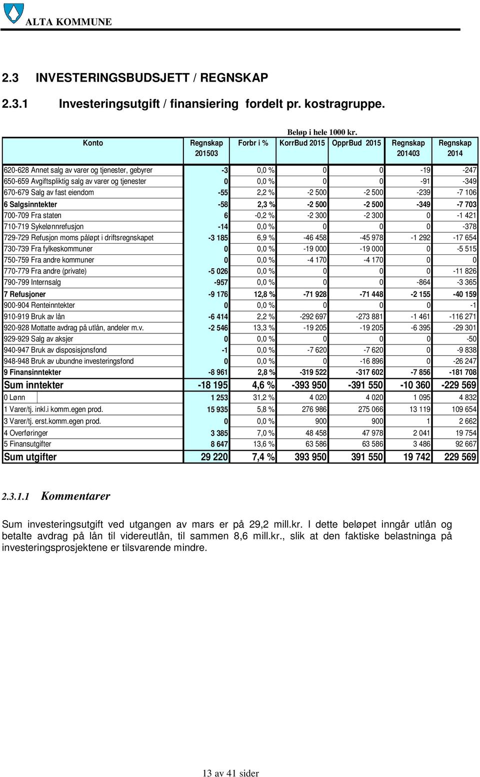 -55 2,2 % -2 500-2 500-239 -7 106 6 Salgsinntekter -58 2,3 % -2 500-2 500-349 -7 703 700-709 Fra staten 6-0,2 % -2 300-2 300 0-1 421 710-719 Sykelønnrefusjon -14 0,0 % 0 0 0-378 729-729 Refusjon moms