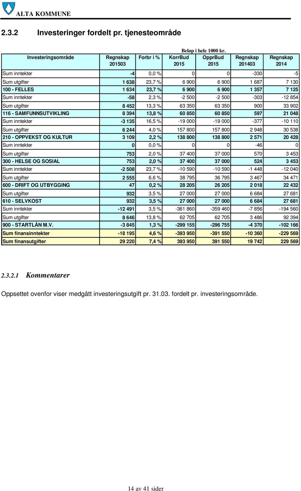 854 Sum utgifter 8 452 13,3 % 63 350 63 350 900 33 902 116 - SAMFUNNSUTVIKLING 8 394 13,8 % 60 850 60 850 597 21 048 Sum inntekter -3 135 16,5 % -19 000-19 000-377 -10 110 Sum utgifter 6 244 4,0 %