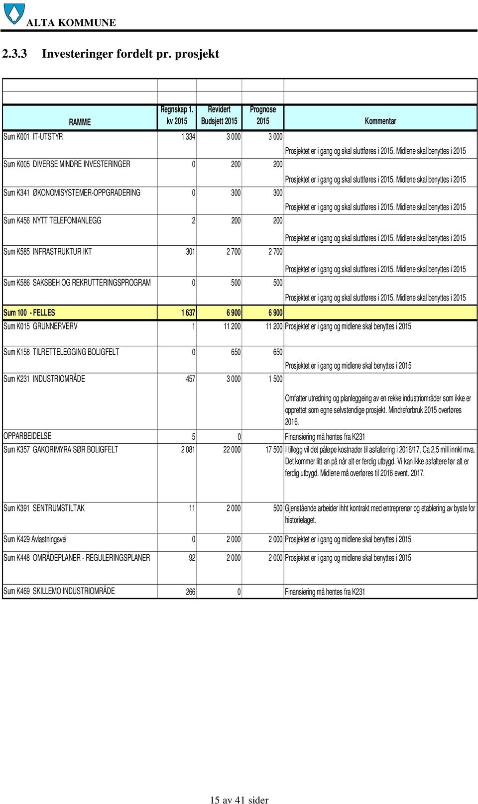 K585 INFRASTRUKTUR IKT 301 2 700 2 700 Sum K586 SAKSBEH OG REKRUTTERINGSPROGRAM 0 500 500 Sum 100 - FELLES 1 637 6 900 6 900 Prognose Kommentar Prosjektet er i gang og skal sluttføres i.