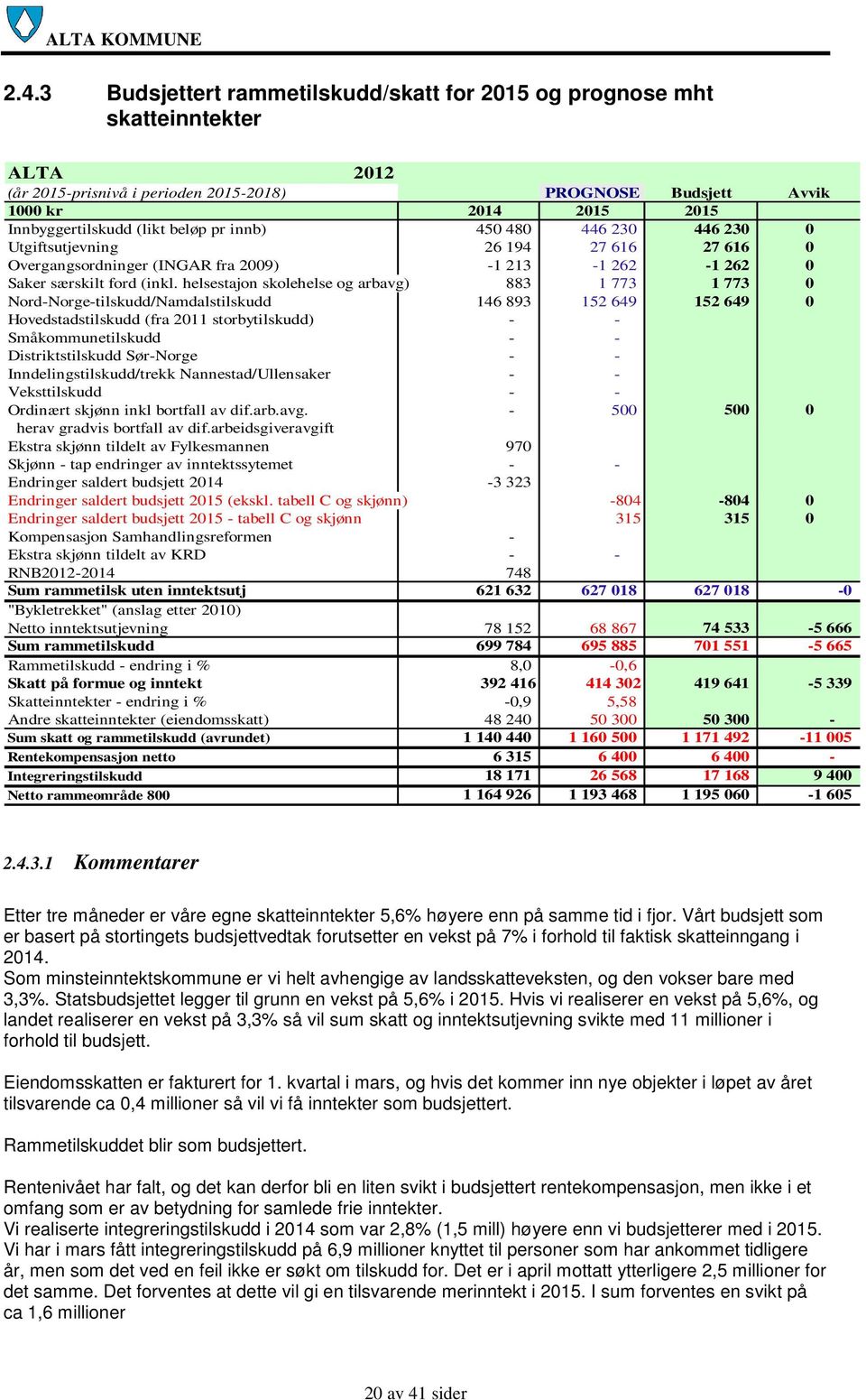 helsestajon skolehelse og arbavg) 883 1 773 1 773 0 Nord-Norge-tilskudd/Namdalstilskudd 146 893 152 649 152 649 0 Hovedstadstilskudd (fra 2011 storbytilskudd) - - Småkommunetilskudd - -