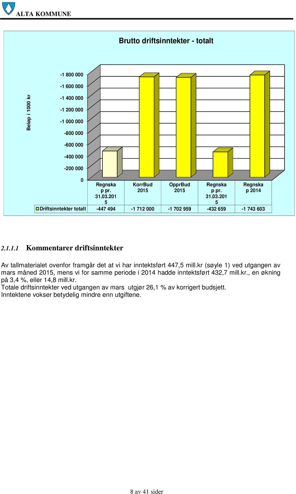 kr (søyle 1) ved utgangen av mars måned, mens vi for samme periode i hadde inntektsført 432,7 mill.kr., en økning på 3,4 %, eller 14,8 mill.kr. Totale driftsinntekter ved utgangen av mars utgjør 26,1 % av korrigert budsjett.