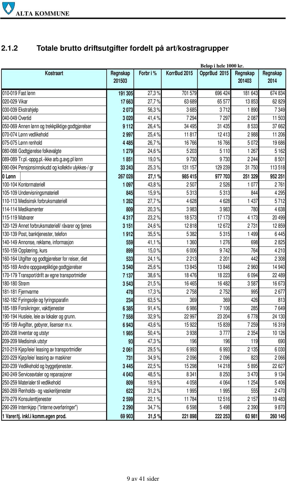 890 7 349 040-049 Overtid 3 020 41,4 % 7 294 7 297 2 087 11 503 050-069 Annen lønn og trekkpliktige godtgjørelser 9 112 26,4 % 34 495 31 435 8 533 37 662 070-074 Lønn vedlikehold 2 997 25,4 % 11 817