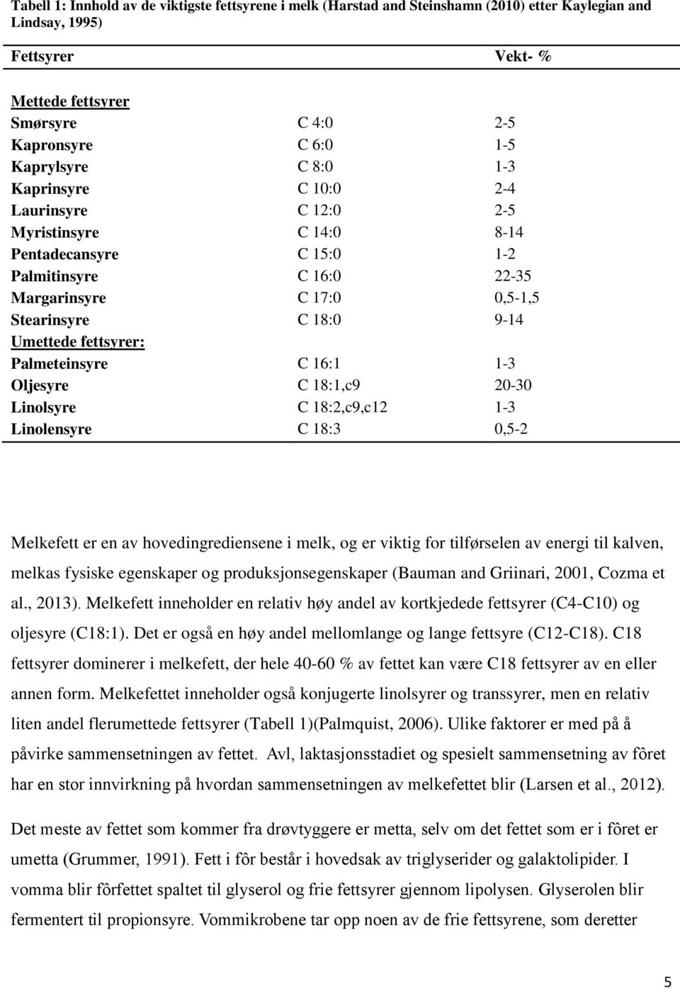 Umettede fettsyrer: Palmeteinsyre C 16:1 1-3 Oljesyre C 18:1,c9 20-30 Linolsyre C 18:2,c9,c12 1-3 Linolensyre C 18:3 0,5-2 Melkefett er en av hovedingrediensene i melk, og er viktig for tilførselen