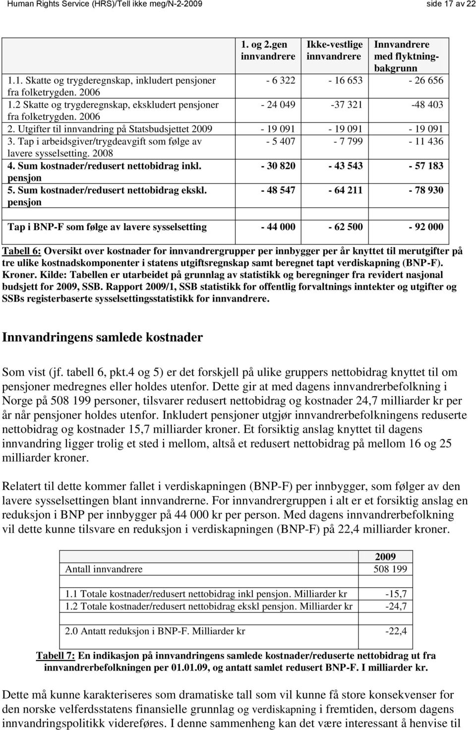 Tap i arbeidsgiver/trygdeavgift som følge av - 5 407-7 799-11 436 lavere sysselsetting. 2008 4. Sum kostnader/redusert nettobidrag inkl. - 30 820-43 543-57 183 pensjon 5.