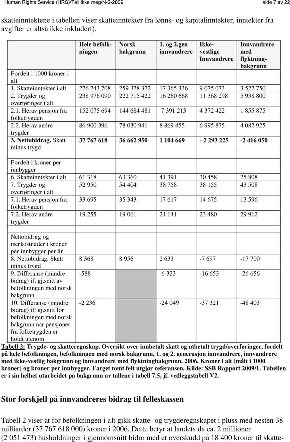 Skatteinntekter i alt 276 743 708 259 378 372 17 365 336 9 075 073 3 522 750 2. Trygder og overføringer i alt 2.1. Herav pensjon fra folketrygden 2.2. Herav andre trygder 3. Nettobidrag.