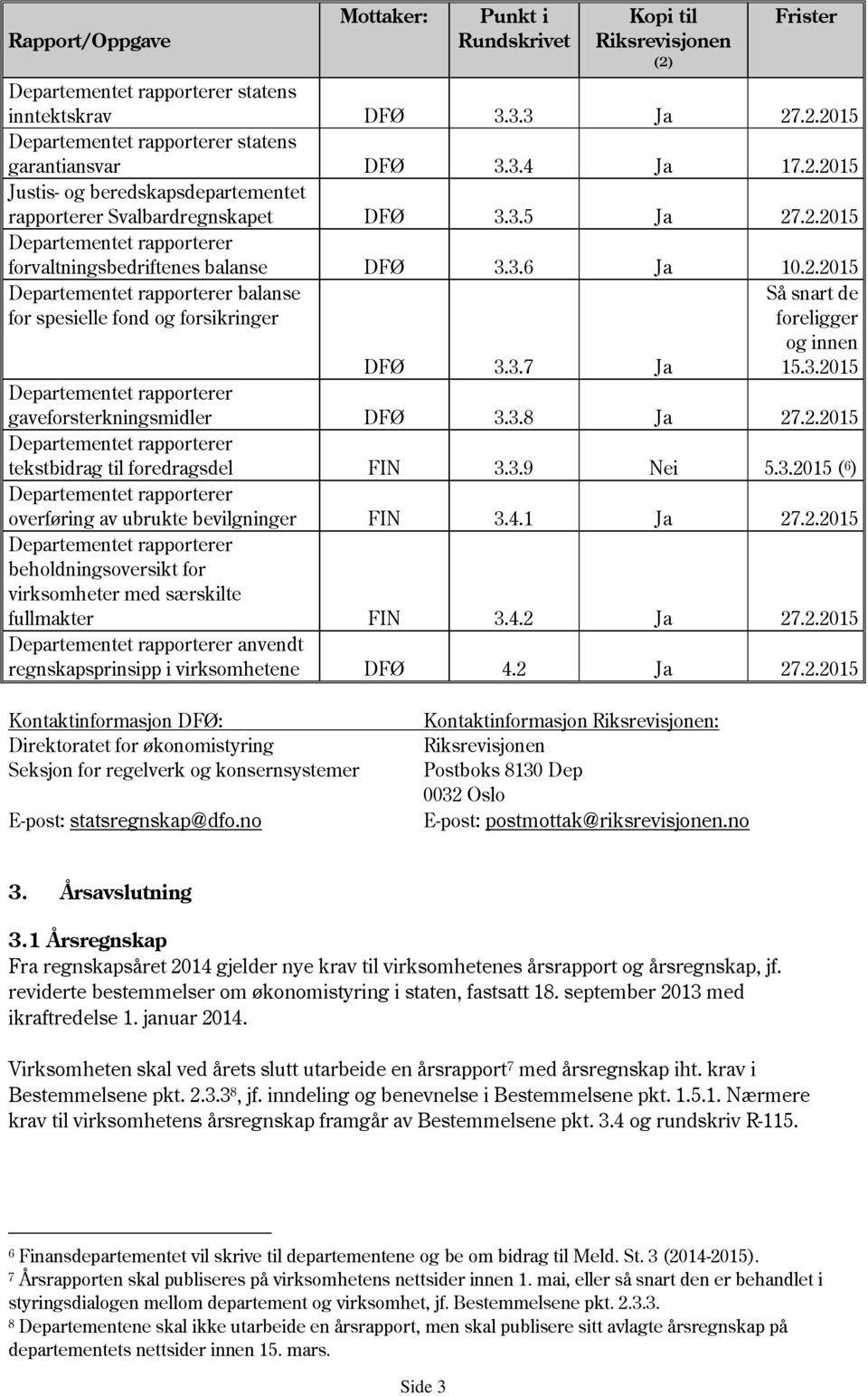 3.2015 DFØ 3.3.7 Ja Departementet rapporterer gaveforsterkningsmidler DFØ 3.3.8 Ja 27.2.2015 Departementet rapporterer tekstbidrag til foredragsdel FIN 3.3.9 Nei 5.3.2015 ( 6 ) Departementet rapporterer overføring av ubrukte bevilgninger FIN 3.