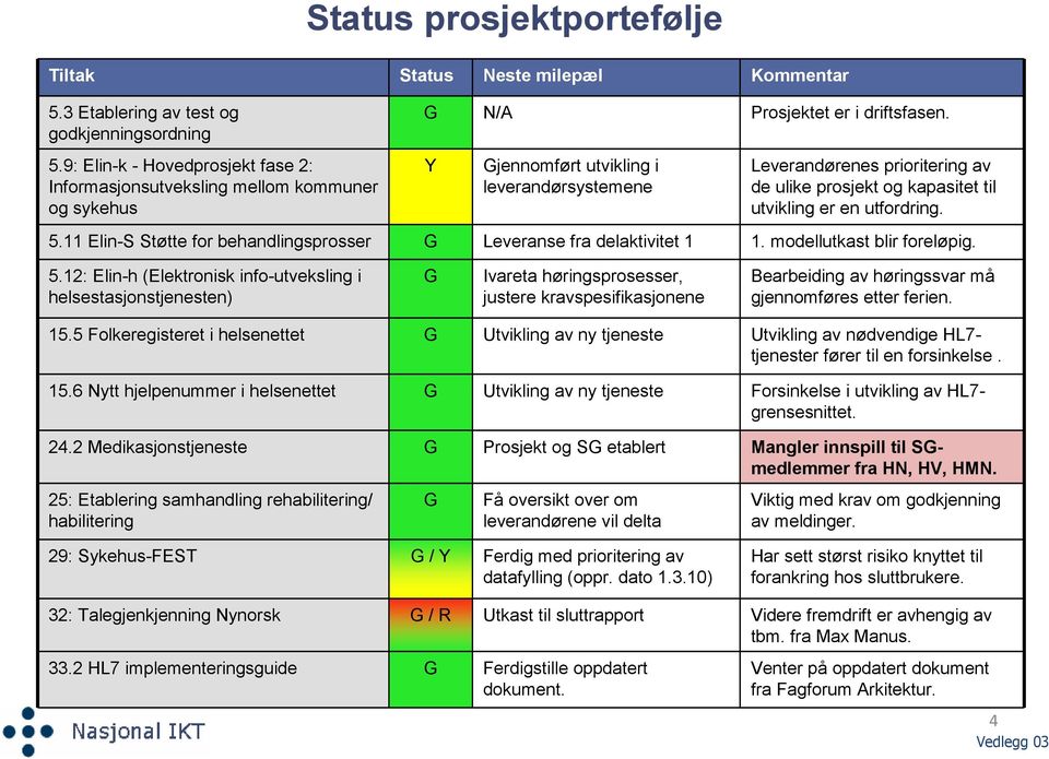 9: Elin-k - Hovedprosjekt fase 2: Informasjonsutveksling mellom kommuner og sykehus Y Gjennomført utvikling i leverandørsystemene Leverandørenes prioritering av de ulike prosjekt og kapasitet til