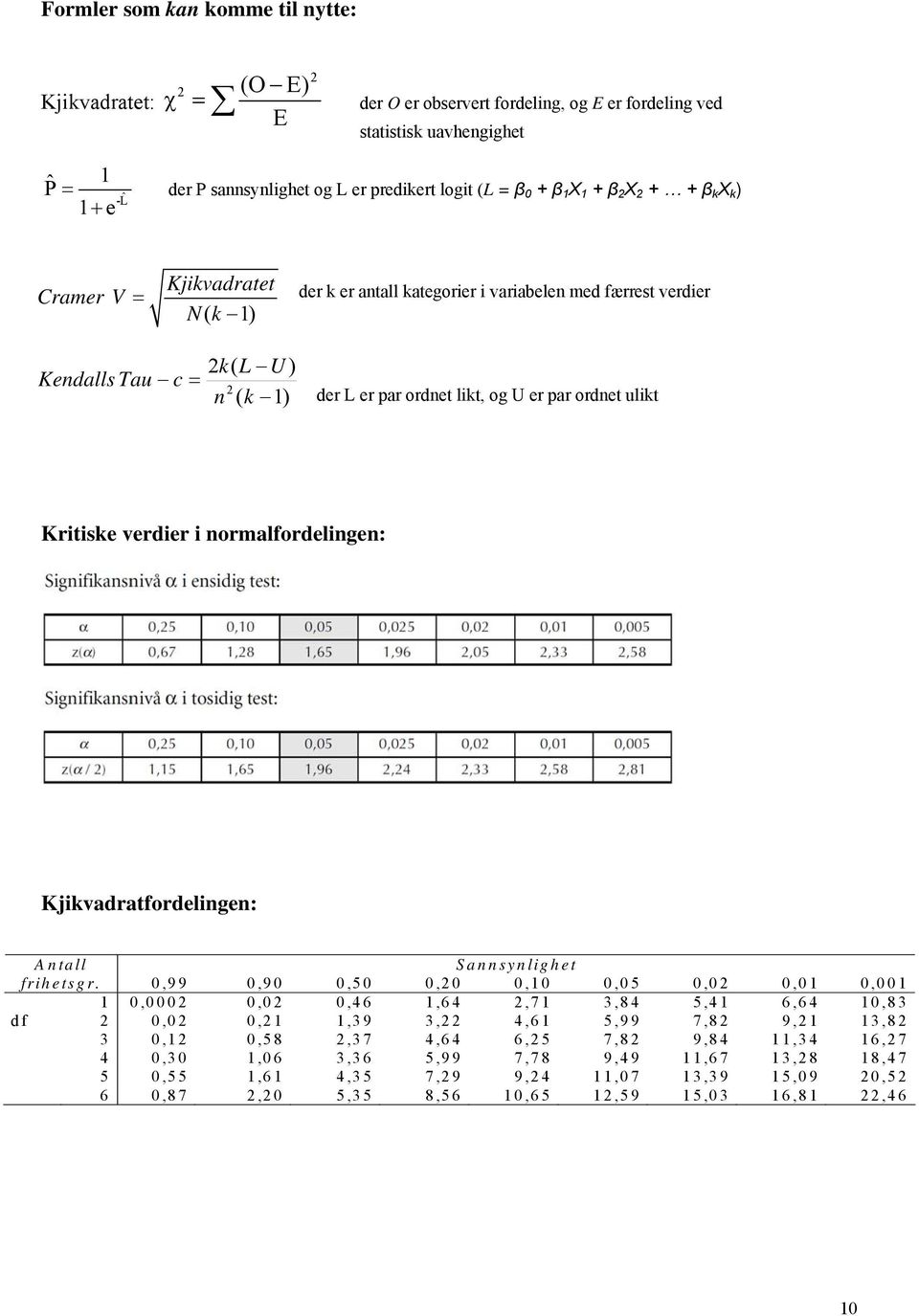 ordnet ulikt Kritiske verdier i normalfordelingen: Kjikvadratfordelingen: Antall Sannsynlighet frihetsgr.