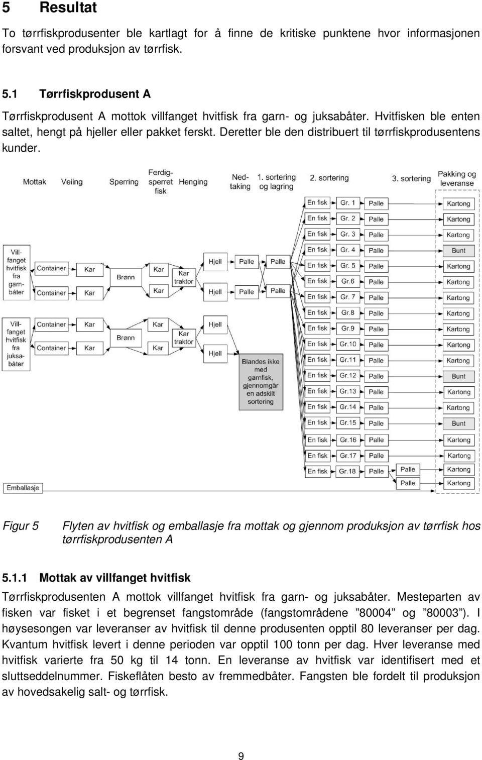 Deretter ble den distribuert til tørrfiskprodusentens kunder. Figur 5 Flyten av hvitfisk og emballasje fra mottak og gjennom produksjon av tørrfisk hos tørrfiskprodusenten A 5.1.