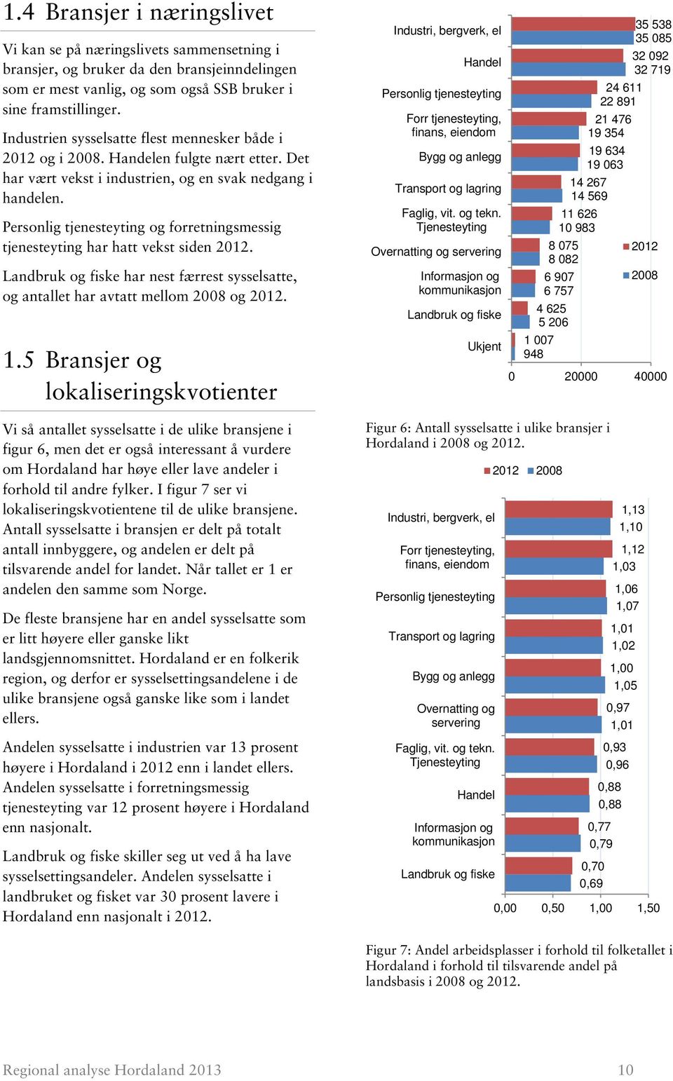 Personlig tjenesteyting og forretningsmessig tjenesteyting har hatt vekst siden. Landbruk og fiske har nest færrest sysselsatte, og antallet har avtatt mellom og. 1.