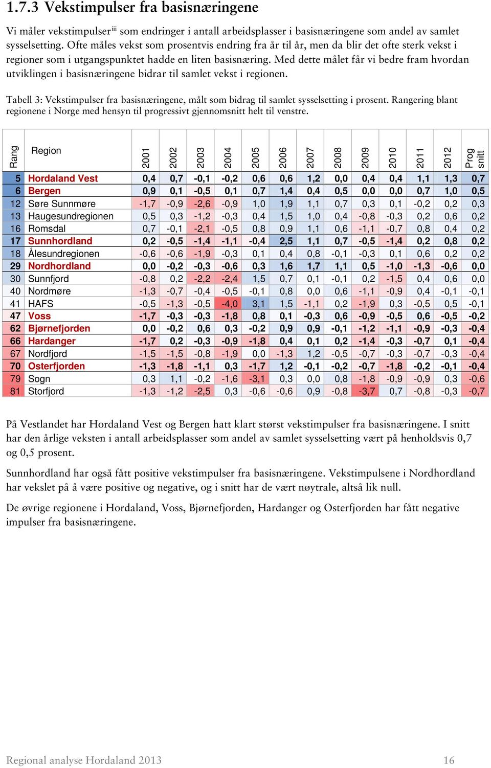 Med dette målet får vi bedre fram hvordan utviklingen i basisnæringene bidrar til samlet vekst i regionen.