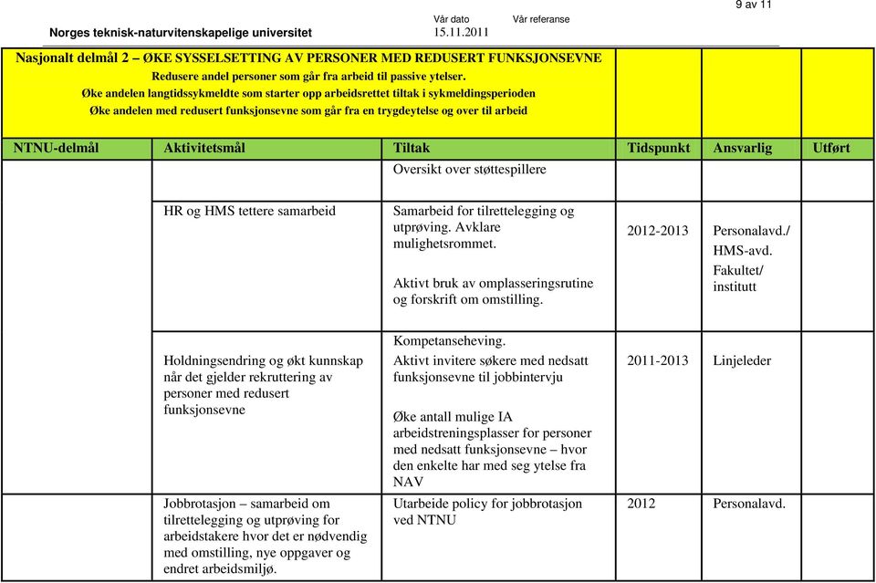 Aktivitetsmål Tiltak Tidspunkt Ansvarlig Utført Oversikt over støttespillere HR og HMS tettere samarbeid Samarbeid for tilrettelegging og utprøving. Avklare mulighetsrommet.