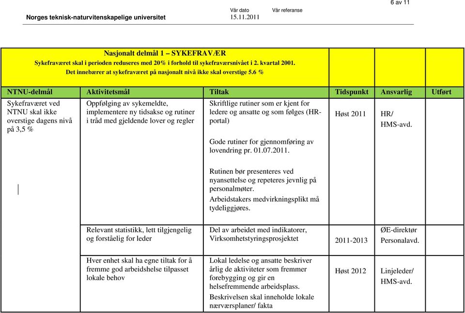 6 % NTNU-delmål Aktivitetsmål Tiltak Tidspunkt Ansvarlig Utført Sykefraværet ved NTNU skal ikke overstige dagens nivå på 3,5 % Oppfølging av sykemeldte, implementere ny tidsakse og rutiner i tråd med