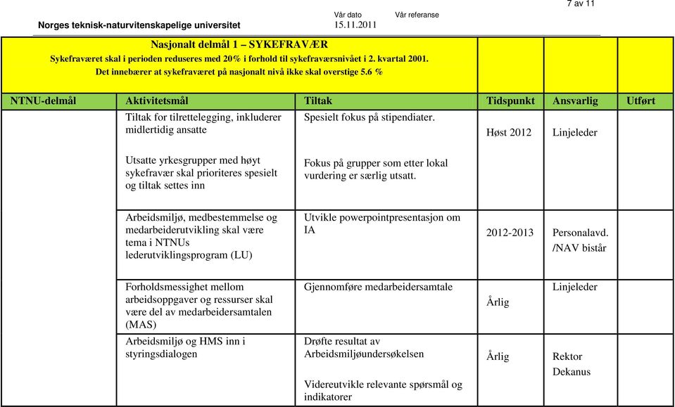 6 % NTNU-delmål Aktivitetsmål Tiltak Tidspunkt Ansvarlig Utført Tiltak for tilrettelegging, inkluderer Spesielt fokus på stipendiater.