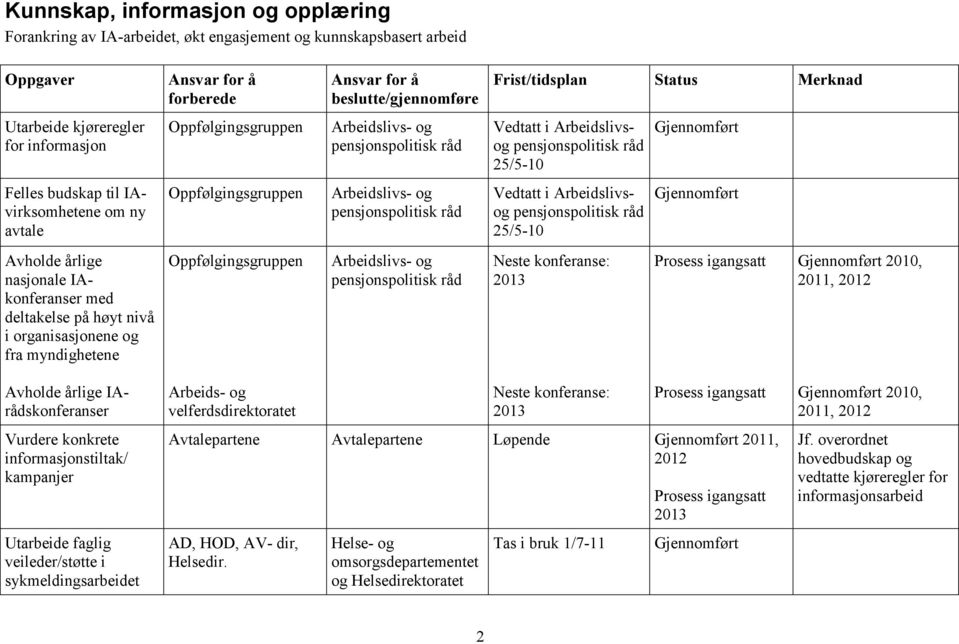 2011, 2012 Avholde årlige IArådskonferanser Vurdere konkrete informasjonstiltak/ kampanjer Utarbeide faglig veileder/støtte i sykmeldingsarbeidet Neste konferanse: 2013 Avtalepartene Avtalepartene